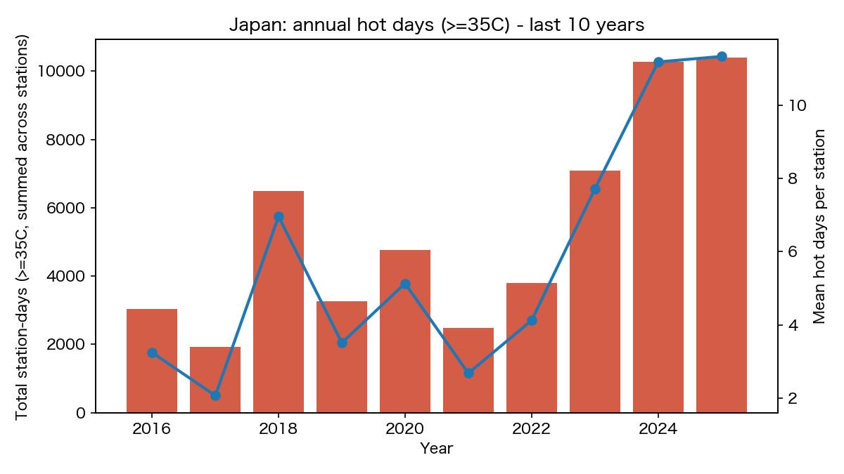 全国年別猛暑日数の推移